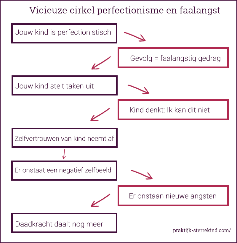 Vicieuze cirkel van faalangst en perfectionisme en hooggevoelige kinderen